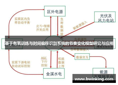 基于有氧训练与时间偏移识别系统的节奏变化模型研究与应用